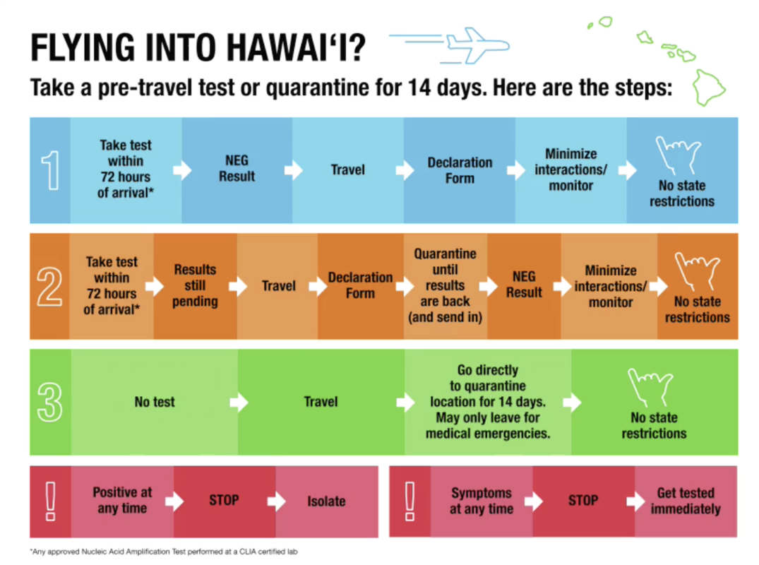 Hawaii to start pre-travel testing program October 15, 2020