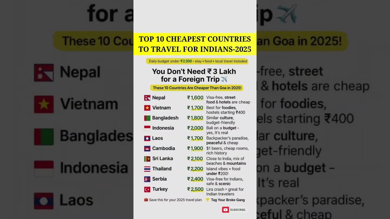 Top 10 Cheapest Countries for Indians ✈️#travelblog#travelvlog#travel #tranding #travelguide #shorts