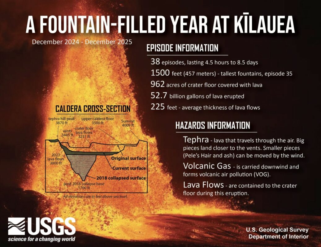 One-year anniversary of Kilauea's episodic lava-fountaining eruptions